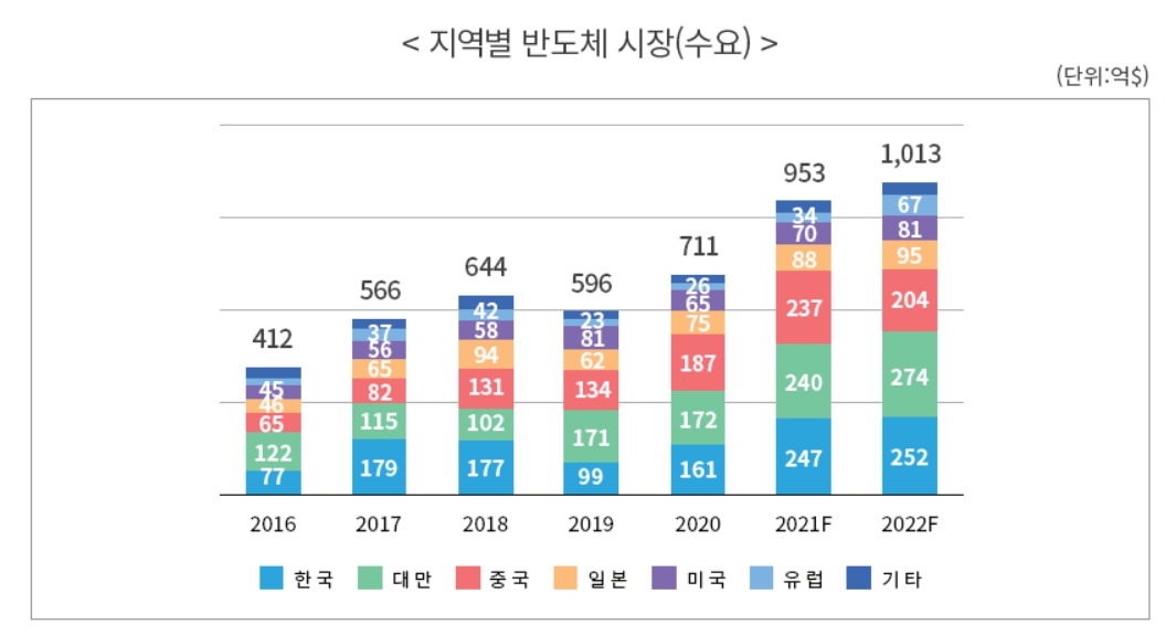 이미지: semi 2021.08