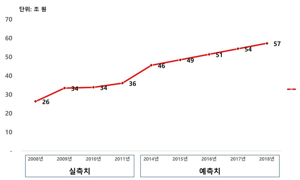 이미지: 국내 스포츠산업 시장규모 분석