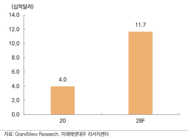 이미지: 유전체 분석시장 규모 추이