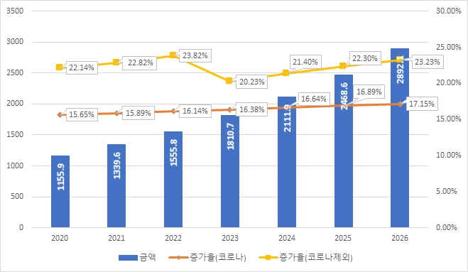 이미지: 그림. 글로벌 DTC유전자검사 시장 규모 (단위: 백만USD)