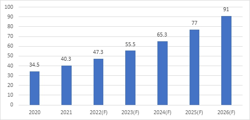 이미지: 그림. 대한민국 DTC 유전자검사 시장규모 2020-2025 (단위: 백만USD)