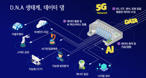 이미지: 데이터 댐 개념도