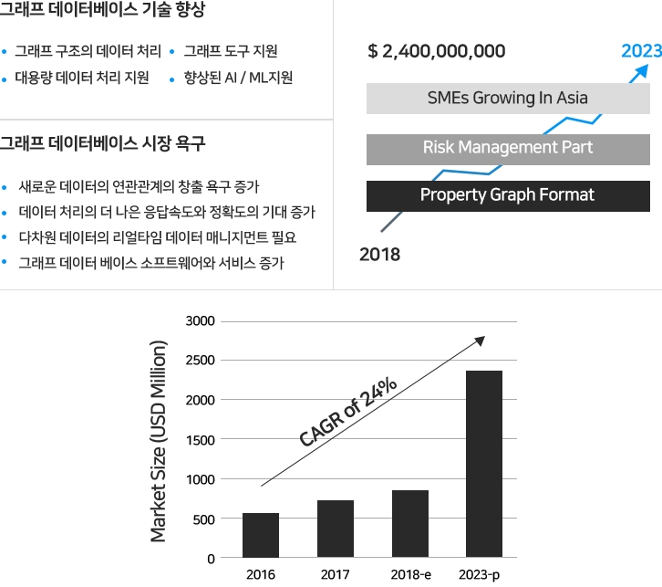 이미지: 그래프 데이터베이스 마켓 성장 및 기술변환에 따른 시장 성장