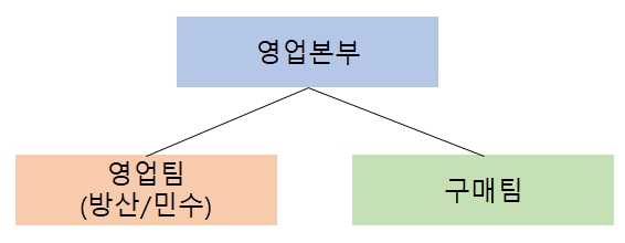 이미지: 영업본부_조직도_211025