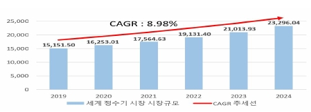 이미지: 가정용 정수기 세계 시장 규모