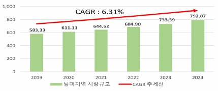 이미지: 남미 지역 정수기 시장규모 및 전망