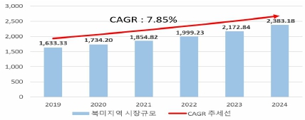 이미지: 북미 지역 정수기 시장규모 및 전망