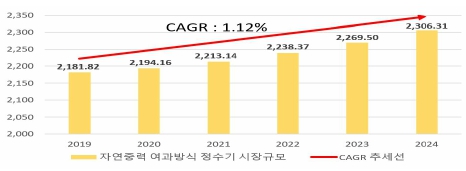 이미지: 자연중력 여과방식 정수기 세계 시장규모