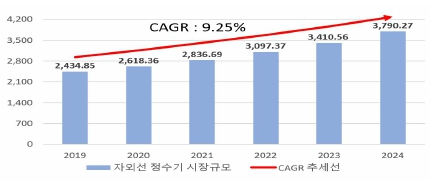 이미지: 전세계 자외선 정수기 시장규모 및 전망