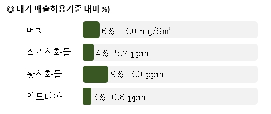 이미지: 대기 배출허용기준 대비