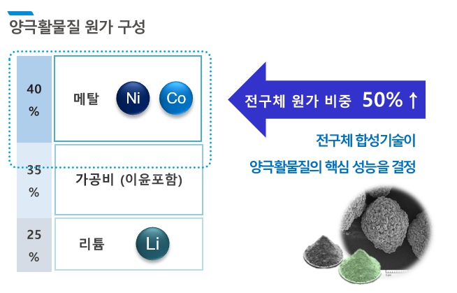 이미지: 양극활물질 원가 구성