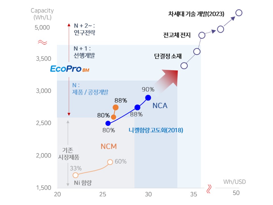 이미지: 에코프로비엠 개발 로드맵