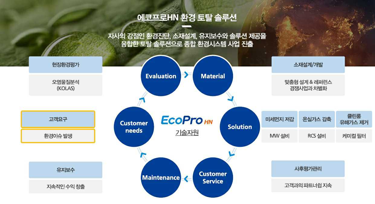 이미지: 에코프로HN 사업 구조