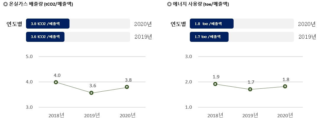 이미지: 온실가스 배출량 및 에너지 사용량