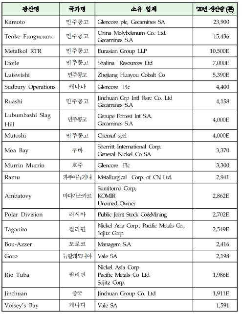 이미지: 주요 프로젝트 및 광산