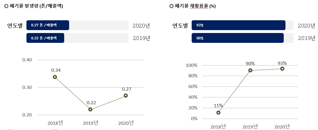 이미지: 폐기물 배출량 및 재활용량