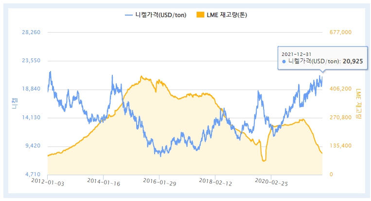이미지: 10년간 니켈 가격 및 LME재고량(톤)