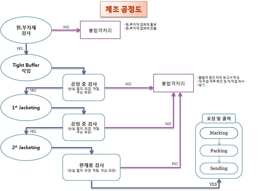 이미지: 공정도
