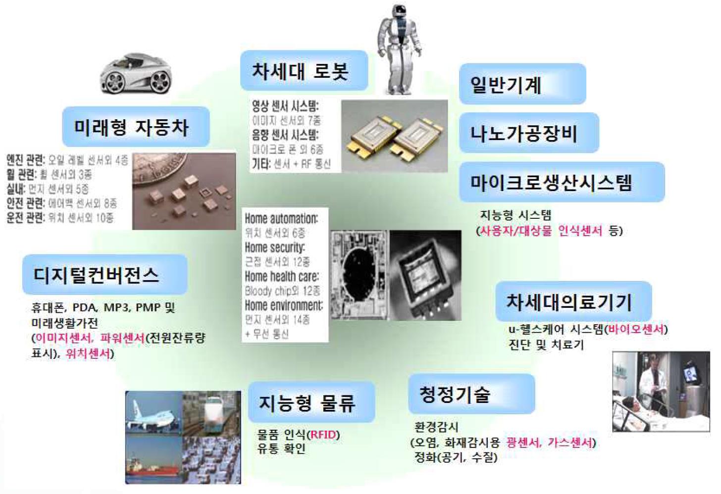 이미지: 센서적용산업(출처 : 중소중견기업 기술로드맵 2016)