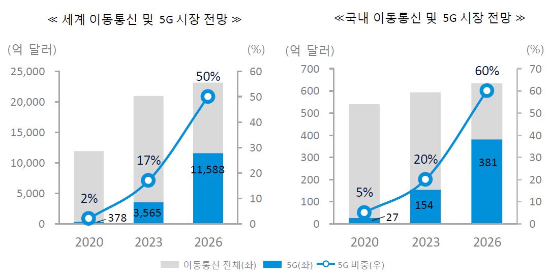 이미지: 국내외 이동통신 및 5G 시장 전망(출처:한국전자통신연구원 2013)