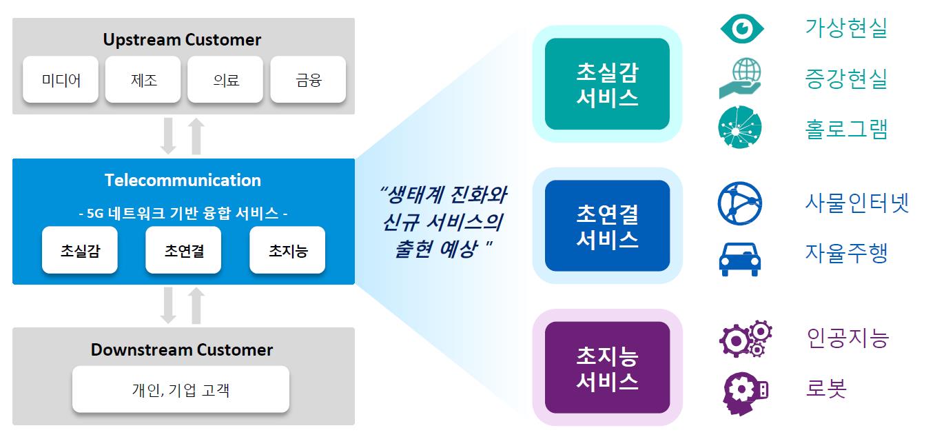 이미지: 5G 기반 융합 서비스(출처 : 삼정 KPMG 경제연구원)