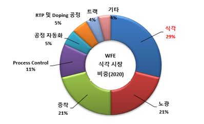 이미지: 반도체 공정별 장비 비중
