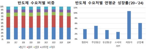 이미지: 반도체 수요처별 비중 등