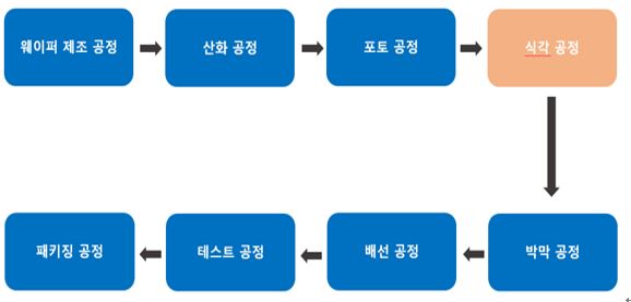이미지: 반도체 8대 주요공정