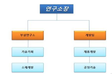 이미지: 연구개발 조직도