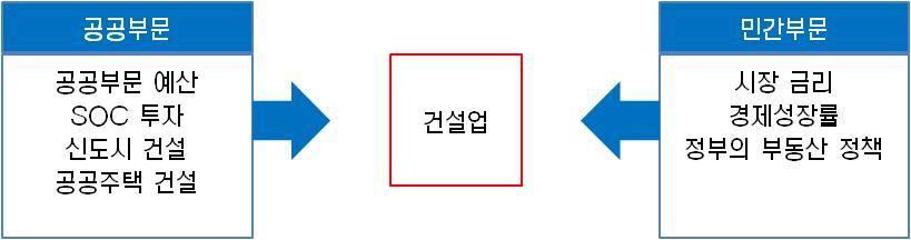 이미지: 건설업과 외부환경 요인