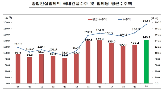 이미지: 업체당 평균수주액