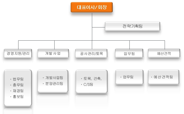 이미지: 조직도