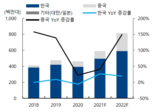 이미지: 국가별 스마트폰용 oled출하량 추이 및 전망