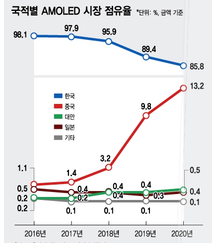 이미지: 국적별 amoled 시장 점유율