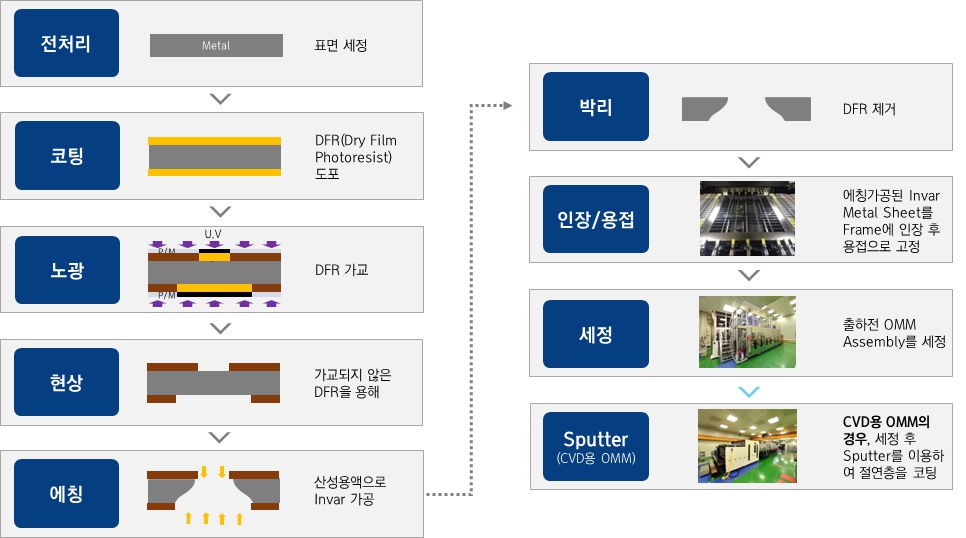 이미지: 오픈메탈마스크 제조 공정