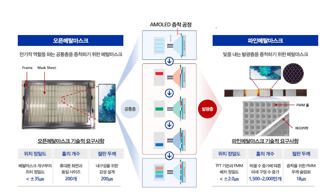 이미지: 유기물 증착공정 및 메탈마스크