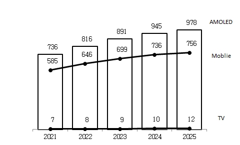 이미지: amoled shipment forecast(수량)