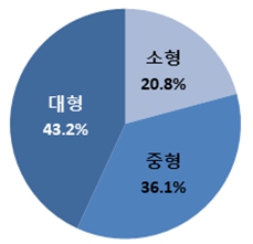 이미지: '20년 신설 PEF 규모별 비중(출자약정액 기준)