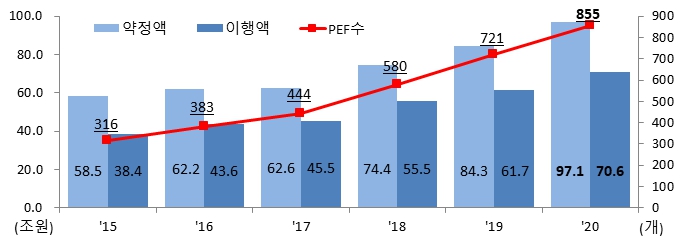 이미지: 국내 PEF 주요 현황