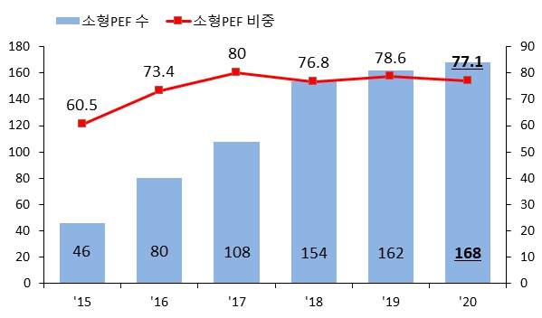 이미지: 신설 소형 PEF 연도별 추이