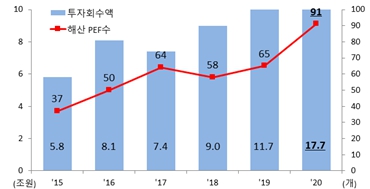 이미지: 해산 PEF수 및 회수액 현황