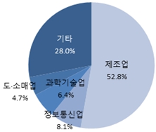 이미지: 회수대상기업의 업종별 분포
