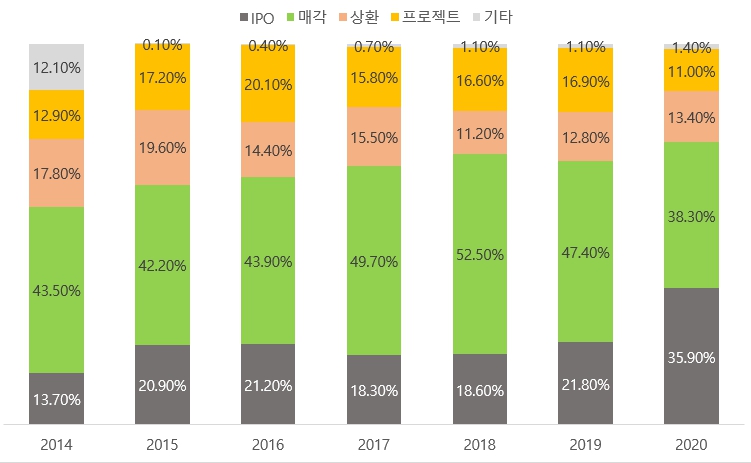 이미지: 회수유형별 비중 추이