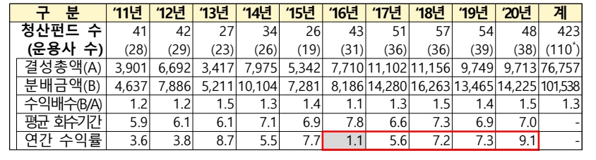 이미지: '11년~'20년 청산벤처펀드의 수익률 현황