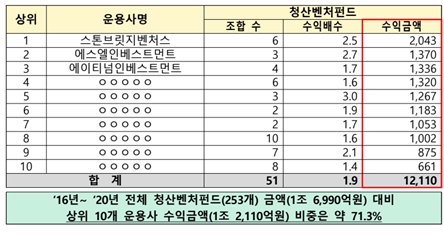 이미지: '16년~'20년 청산벤처펀드 수익금액 상위 10개 운용사 현황