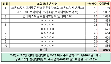 이미지: '16년~'20년 수익금액 상위 10개 청산벤처펀드 현황