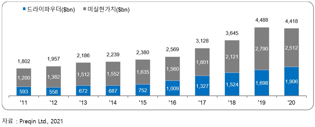 이미지: 글로벌 PEF 운용자산(AUM) 추이