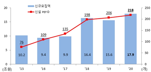 이미지: PEF의 신규 자금모집 현황