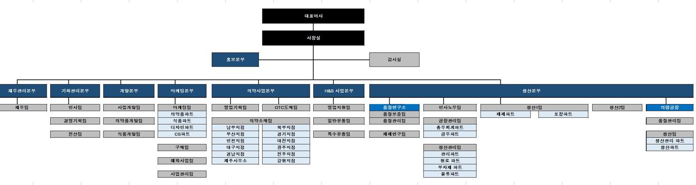이미지: 경남제약 조직도_20211231