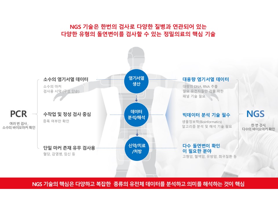 이미지: 분자진단 분야의 핵심 기술인PCR과 NGS 비교(당사 정리 자료)